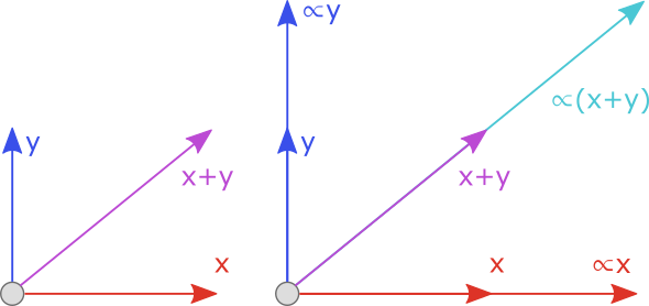 Scaling a trajectory